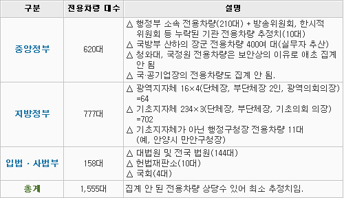 [표1] 전체 관용차량 중 고위공직자 전용차량 최소 추정치. 